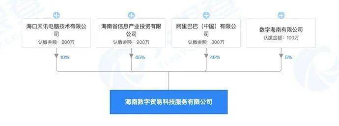 阿里巴巴（中國）布局海南 新公司注冊(cè)資本2000萬，聚焦計(jì)算機(jī)軟硬件批發(fā)